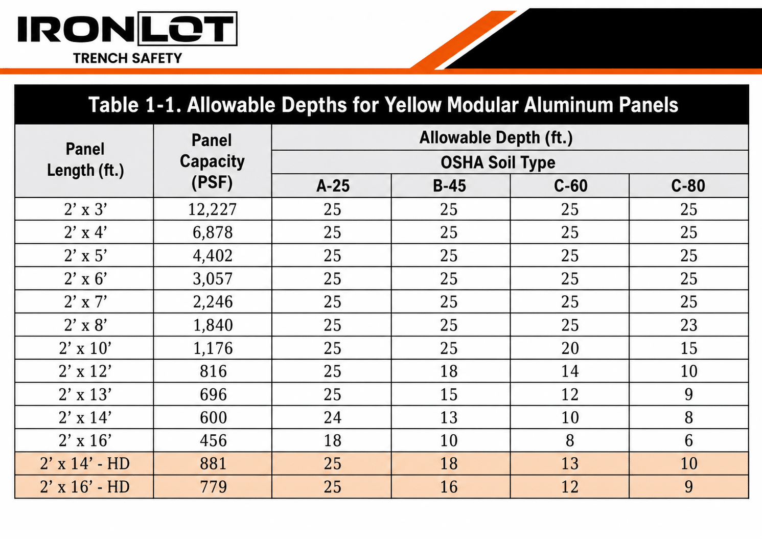 Tabulated Data for aluminum trench box panels. Pacific Shoring Yellow Panel System