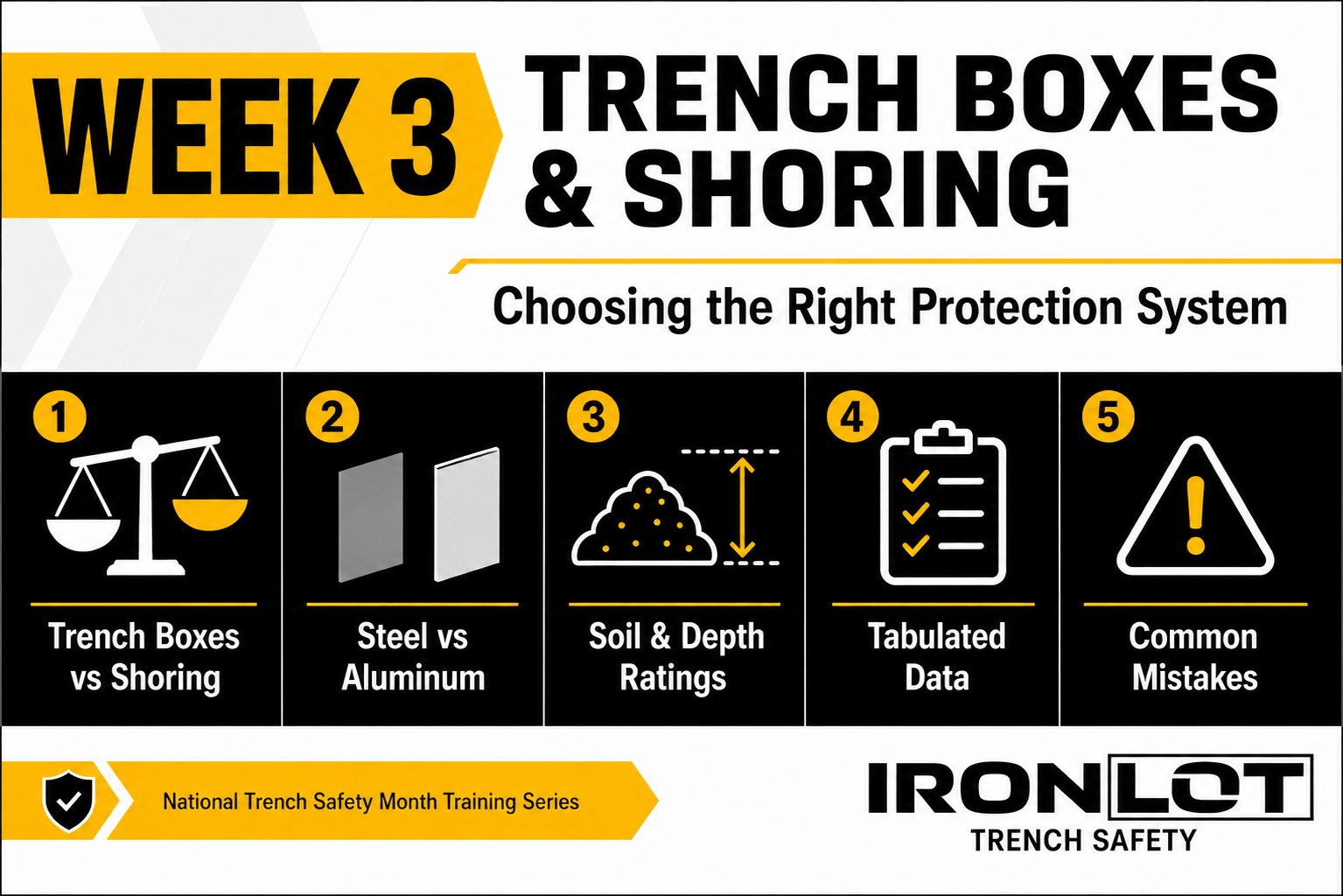 Week 3 trench safety training graphic covering trench boxes versus shoring, steel versus aluminum, soil and depth ratings, tabulated data, and common mistakes.